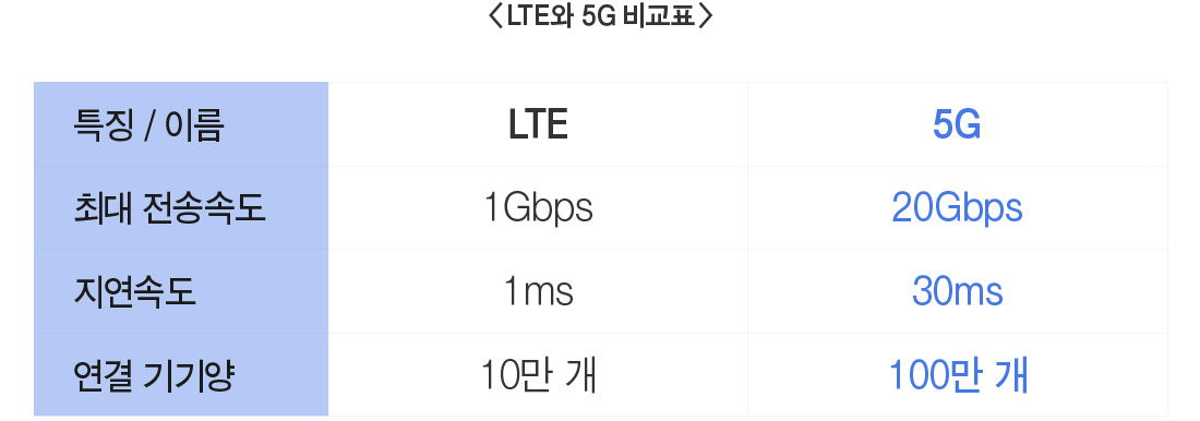 <LTE와 5G 비교표> - 특징/이름 : LTE, 최대 전송속도 : 1Gbps, 지연속도 : 1ms, 연결 기기양 : 10만 개 - 특징/이름 : 5G, 최대 전송속도 : 20Gbps, 지연속도 : 30ms, 연결 기기양 : 100만 개