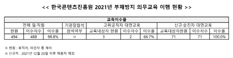 한국콘텐츠진흥원 2021년 부패방지 의무교육 이행 현황