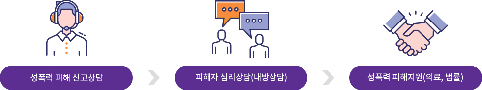 성폭력 피해 신고상담 → 피해자 심리 상담(내방상담) → 성폭력 피해지원(의료, 법률)