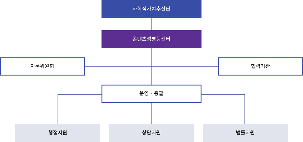 사회적가치추진단은 콘텐츠성평등센터(자문위원회, 협력기관)를 통해 행정지원, 상담지원, 법률지원으로 운영·총괄하고있다.
