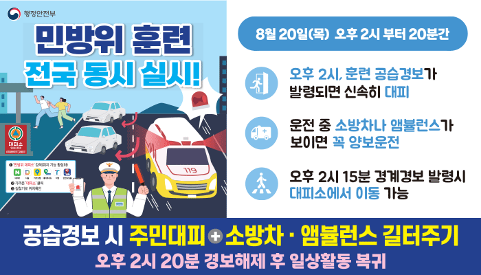 행정안전부(로고)
민방위 훈련 전국 동시 실시!
8월 20일(목) 오후 2시 부터 20분간
오후 2시, 훈련 공습경보가 발령되면 신속히 대피
운전 중 소방차나 앰뷸런스가 보이면 꼭 양보운전
오후 2시 15분 경계경보 발령시 대피소에서 이동 가능
공습경보 시 주민대피+소방차·앰뷸런스 길터주기 오후 2시 20분 경보해제 후 일상활동 복귀