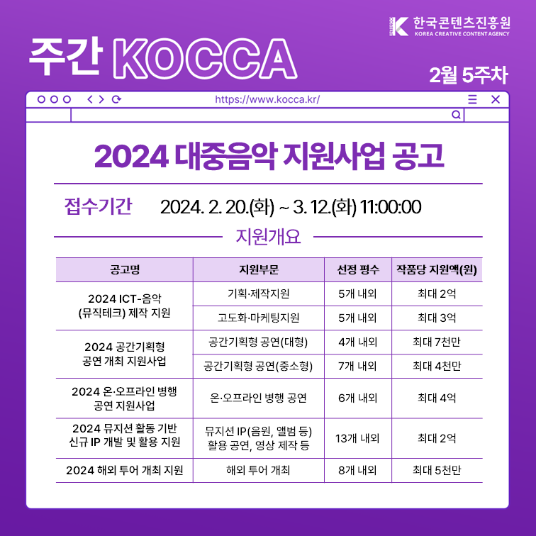 한국콘텐츠진흥원 KOREA CREATIVE CONTENT AGENCY (로고)
주간 KOCCA 2월 5주차
https://www.kocca.kr/
2024 대중음악 지원사업 공고
1. 접수기간 : 2024. 2. 20.(화) ~ 3. 12.(화) 11:00:00
2. 지원개요
ㅇ2024 ICT-음악(뮤직테크)제작지원
 1)기획·제작지원
-선정평수: 5개내외
-작품당지원액(원): 최대 2억
 2)고도화·마케팅지원
-선정평수: 5개내외
-작품당지원액(원): 최대3억
ㅇ2024 공간기획형 공연 개최 지원사업
 1)공간기획형 공연(대형)
-선정평수: 4개 내외
-작품당지원액(원): 최대 7천만
 2)공간기획형 공연(중소형)
-선정평수: 7개 내외
-작품당지원액(원): 최대 4천만
ㅇ2024 온·오프라인병행 공연지원사업
-선정평수: 6개 내외
-작품당지원액(원): 최대 4억
ㅇ2024 뮤지션 활동 기반 신규 IP개발 및 활용 지원
-선정평수: 13개 내외
-작품당지원액(원): 최대 2억
ㅇ2024해외 투어 개최 지원
-선정평수: 8개 내외
-작품당지원액(원): 최대 5천만