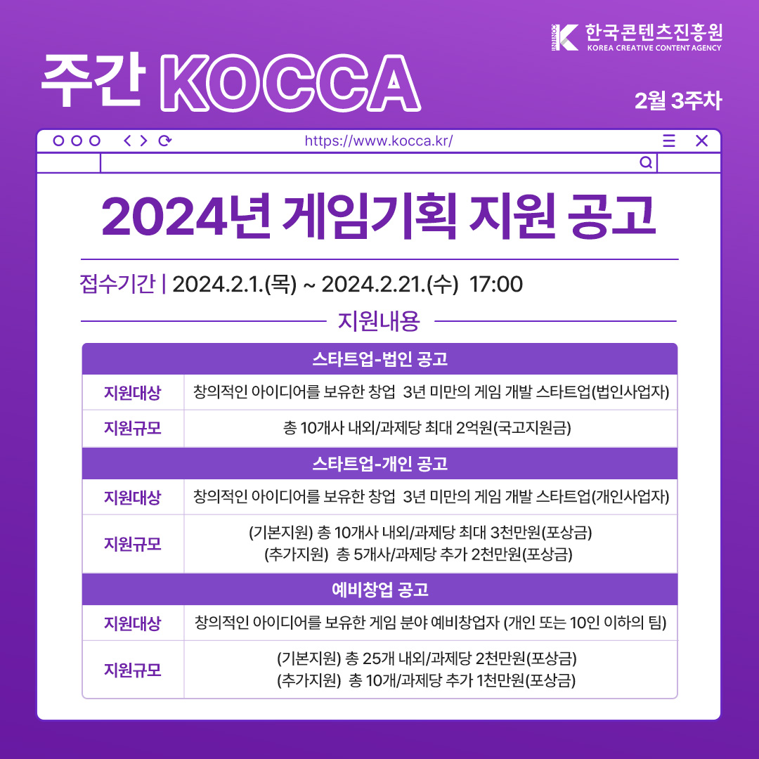 한국콘텐츠진흥원 KOREA CREATIVE CONTENT AGENCY (로고)
주간 KOCCA 2월 3주차
https://www.kocca.kr/
2024년 게임기획 지원 공고
1.접수기간: 2024.2.1.(목)~2024.2.21.(수) 17:00
2.지원 내용
[스타트업-법인 공고]
- 지원대상: 창의적인 아이디어를 보유한 창업 3년 미만의 게임 개발 스타트업(법인사업자)
- 지원규모: 총 10개사 내외/과제당 최대 2억원(국고지원금)
[스타트업-개인 공고]
- 지원대상: 창의적인 아이디어를 보유한 창업 3년 미만의 게임 개발 스타트업(개인사업자)
- 지원규모:
(기본지원) 총 10개사 내외/과제당 최대 3천만원(포상금)
(추가지원) 총 5개사/과제당 추가 2천만원(포상금)
[예비창업 공고]
- 지원대상: 창의적인 아이디어를 보유한 게임 분야 예비창업자 (개인 또는 10인 이하의 팀)
- 지원규모:
(기본지원) 총 25개 내외/과제당 2천만원(포상금)
(추가지원) 총 10개/과제당 추가 1천만원(포상금)