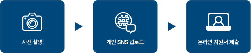사진촬영 ▶ 개인 SNS 업로드 ▶ 온라인 지원서 제출