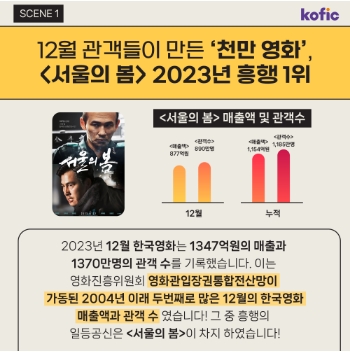 SCENE 1, kofic, 12월 관객들이 만든 '천만 영화', < 서울의 봄 > 2023년 흥행 1위. < 서울의 봄 > 매출액 및 관객수. 2023년 12월 한국영화는 1347억원의 매출과 1370만명의 관객수를 기록했습니다. 이는 영화진흥위원회 영화관입장권통합전산망이 가동된 2004년 이래 두번째로 많은 12월의 한국영화 매출액과 관객 수 였습니다! 그 중 흥행의 일등공신은 < 서울의 봄 > 이 차지 하였습니다!