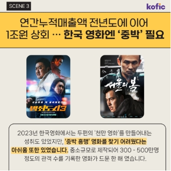 SCENE 3, kofic | 연간누적매출액 전년도에 이어 1조원 상회...한국 영화 '중박' 필요. 범죄도시3, 서울의 봄. 2023년 한국영화에서는 두편의 '천만 영화'를 만들어내는 성취도 있었지만, '중박 흥행' 영화를 찾기 어려웠다는 아쉬움 또한 있었습니다. 중소규모로 제작되어 300-500만명 정도의 관객 수를 기록한 영화가 드문 한 해 였습니다.