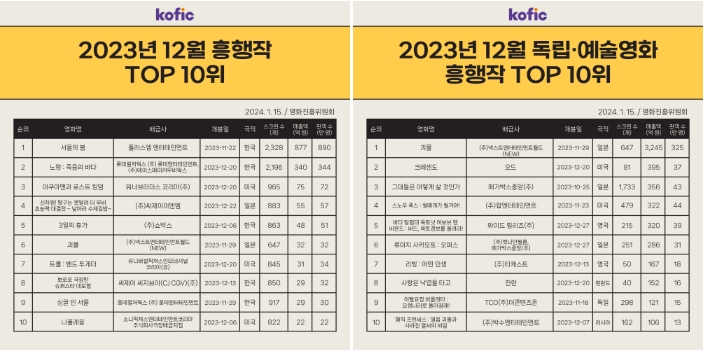 2023년 12월 흥행작 TOP 10위. 2023년 12월 독립ㆍ예술영화 흥행작 TOP 10위.