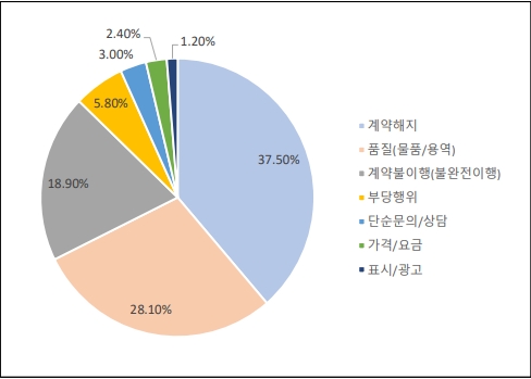 5G 서비스 소비자 피해 주요 유형으로는 37.5% 계약해지, 28.1% 품질(물품/용역), 18.9% 계약불이행(불완전이행), 5.8% 부당행위, 3% 단순문의/상담, 2.4% 가격/요금, 1.2% 표시/광고