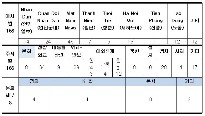 ■ 매체 별 166 - Nhan Dan(인민일보) : 14 / Quan Doi Nhan Dan(인민군대) : 24 / Viet Nam News : 46 / Thanh Tien(청년) : 17 / Tuoi Tre(청춘) : 15 / Ha Noi Moi(새하노이) : 15 / Tien Phong(선풍) : 11 / Lao Dong(노동) : 12 / 기타 : 12 ■주제 별 166 - 문화 : 8 / 정상외교 : 34 / 대통령 관련 : 9 / 외교-안보 : 29 / 대외관계 한.일 : 3 / 대외관계 남북 : 4 / 대외관계 한미 : 12 / 북한 : 8 / 정치 : 0 / 경제 : 28 / 사회 : 17 / 기타 : 17 ■문화세부 8 - 영화 : 4 / K-팝 : 1 / 문학 : 0 / 기타 : 3