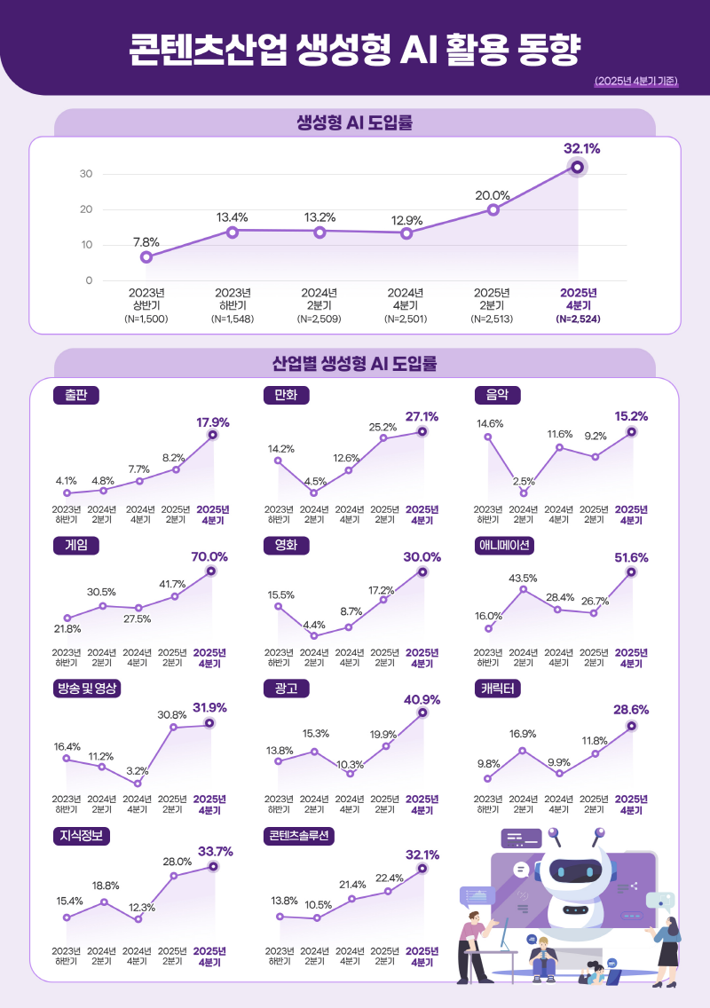 사진2. <2025년 4분기 및 연간 콘텐츠산업 동향분석 보고서> 인포그래픽 (2)