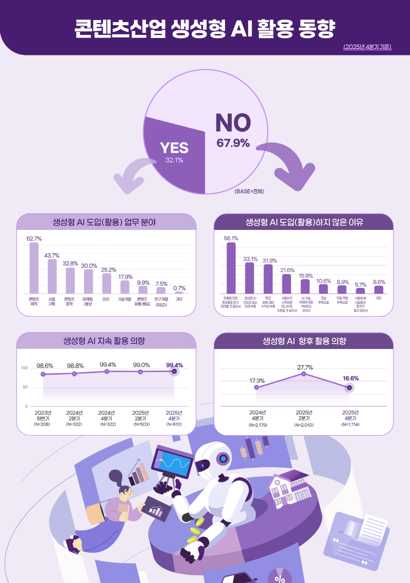 사진3. <2025년 4분기 및 연간 콘텐츠산업 동향분석 보고서> 인포그래픽 (3)