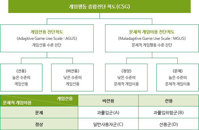 게임행동종합진단척도(CSG)