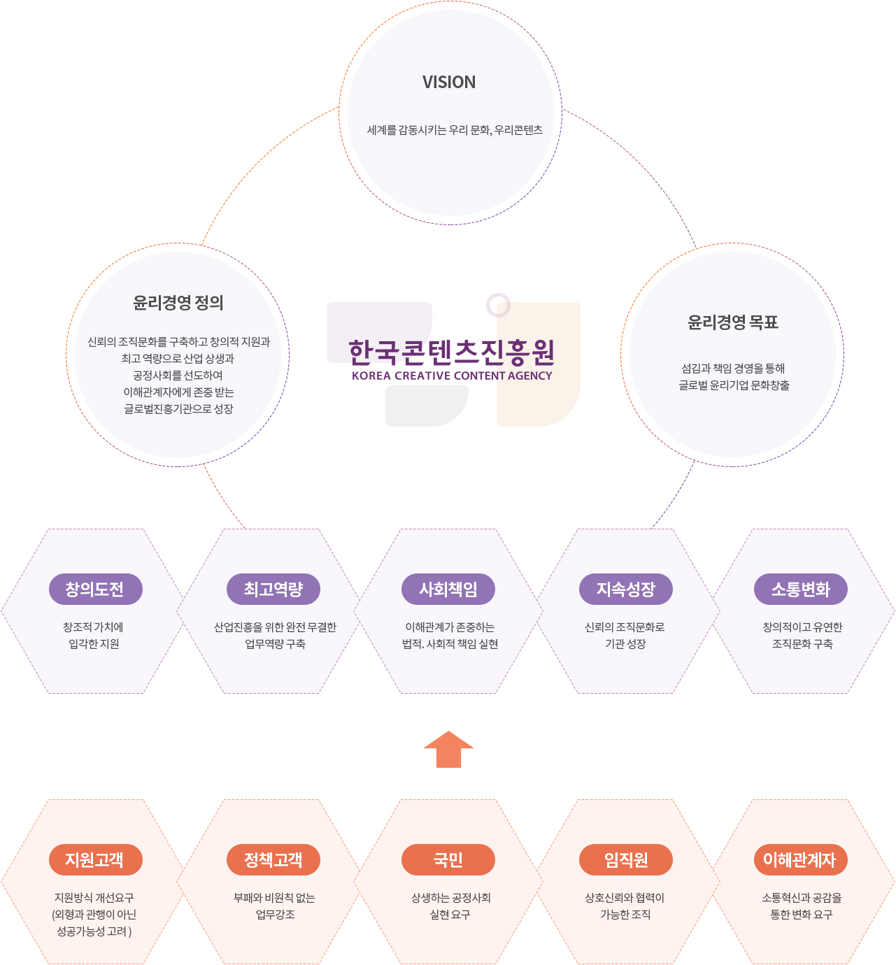 vision:세계를 감동시키는 우리 문화, 우리콘텐츠, 윤리경영 정의: 신뢰의 조직문화를 구축하고 창의적 지원과 최고 역량으로 산업 상생과 공정사회를 선도하여 이해관계자에게 존중 받는 글로벌진흥기관으로 성장, 윤리경영 목표: 섬김과 책임 경영을 통해 글로벌 윤리기업 문화창출. 1. 창의도전 : 창조적 가치에 입각한 지원. 2. 최고역량: 산업진흥을 위한 완전 무결한 업무역량 구축. 3. 사회책임: 이해관계가 존중되는 법적, 사회적 책임 실현. 4. 지속성장: 신뢰의 조직문화로 기관 성장. 5. 소통변화: 창의적으로 유연한 조직문화 구축. 1. 지원고객: 지원방식 개선요구(외형과 관행이 아닌 성공가능성 고려), 2. 정책고객: 부패와 비원칙 없는 업무강조, 3. 국민: 상생하는 공정사회 실현 요구 4. 임직원: 상호신뢰와 협력이 가능한 조직. 5. 이해관계자: 소통혁신와 공감을 통한 변화 요구