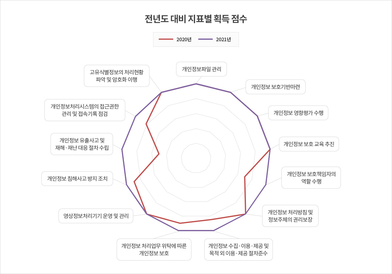 [전년도 대비 지표별 획득 점수] 2020년 → 2021년 점수 내용 : 1. 개인정보파일 관리(100→100) 2. 개인정보 보호기반마련(100→100) 3. 개인정보 영향평가 수행(100→100) 4. 개인정보 보호 교육 추진(100→100) 5. 개인정보 보호책임자의 역할 수행(70→100) 6. 개인정보 처리방침 및 정보주체의 권리보장(100→100) 7. 개인정보 수집 ·이용·제공 및 목적 외 이용·제공 절차 준수(85→100) 8. 개인정보 처리업무 위탁에 따른 개인정보 보호(90→100) 9. 영상정보처리기기 운영 및 관리(100→100) 10. 개인정보 침해사고 방지 조치(88.75→100) 11. 개인정보 유출사고 및 재해·재난 대응 절차 수립(50→100) 12. 개인정보처리시스템의 접근권한 관리 및 접속기록 점검(81.25→98.89) 13. 고유식별정보의 처리현황 파악 및 암호화 이행(100→100)