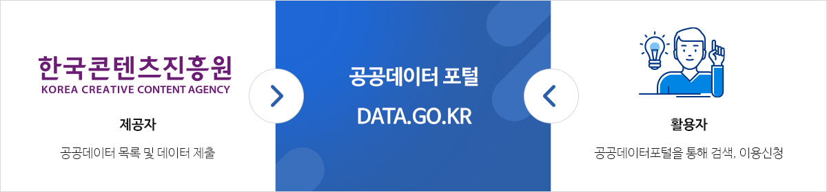 한국콘텐츠진흥원(KOREA CREATIVE CONTENT AGENCY)에서 제공자는 공공데이터포털(data.go.kr)에 공공데이터 목록 및 데이터를 제출합니다. 활용자는 공공데이터포털(data.go.kr)를 통해 검색, 이용신청을 하게됩니다.