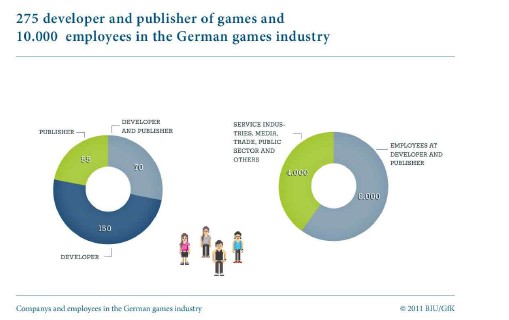 275 developer and publisher of gaems and 10,000 employees in the German games industry.