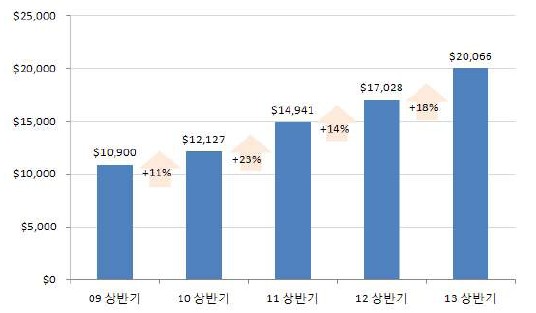 [그림 2] 미국 인터넷 광고 (상반기) 수익 증가 추이, 2009-2013