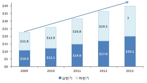 [그림 3] 인터넷 광고 반기별 수익 증가 추이, 2009-2013
