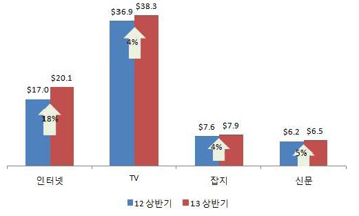 [그림 4] 주요 미디어 상반기 광고수익 전년대비 성장률 비교