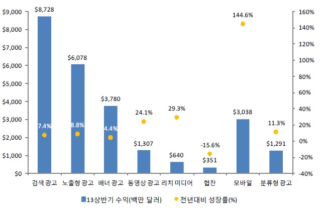 [그림 5] 주요 광고 포맷별 2013년 상반기 광고 수익과 성장률 비교