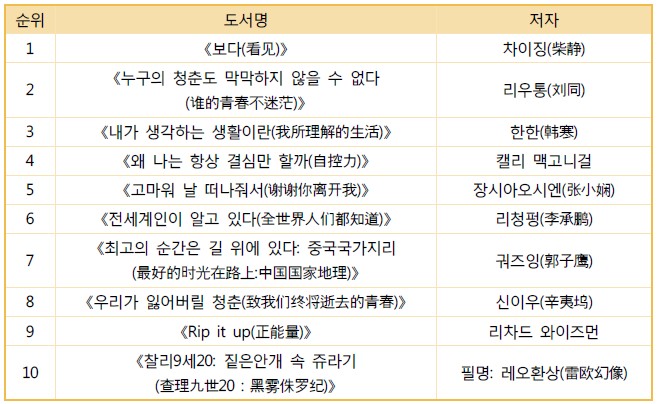 아마존 2013 상반기 베스트셀러 TOP10