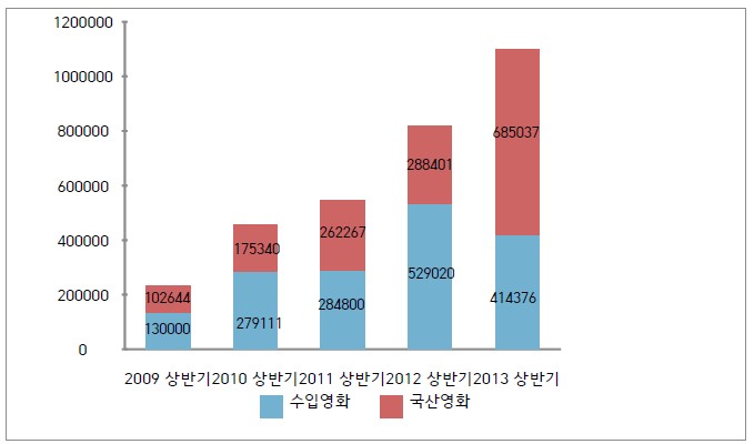 2009~2013년 상반기 국산영화와 수입영화 박스오피스 비교