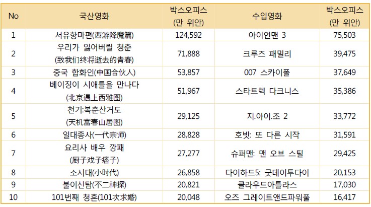 2013년 상반기 영화 박스오피스 TOP10