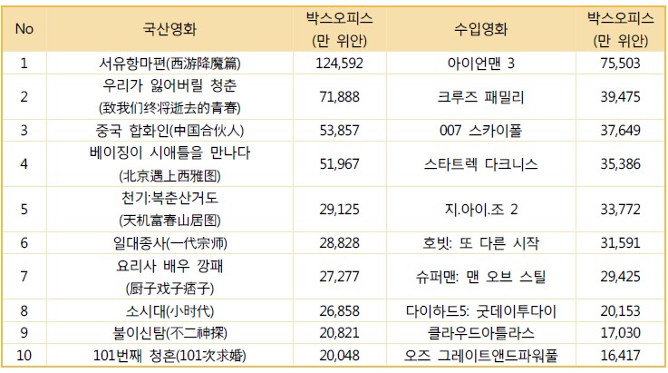 2013년 상반기 영화 박스오피스 TOP10