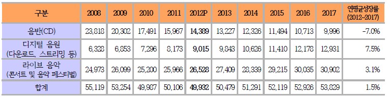 세계 음악시장 부문별 매출액 추이(2008 ~ 2017) (단위: 백만 달러, 출처: PwC 2013)