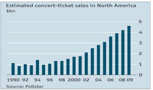 북미 콘서트 티켓 판매액 추이(1990년–2009년) (출처: Pollstar)