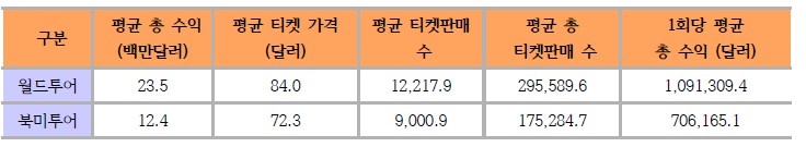 2013년 전반기 월드 & 북미 콘서트 투어 평균 수익 및 티켓 판매(Top 100위 평균)