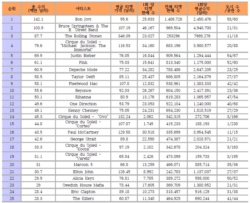 2013 전반기 월드 Top 25 콘서트 투어 순위