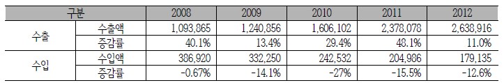 <표1> 2008년~2012년 국내 게임산업의 수출입 추이