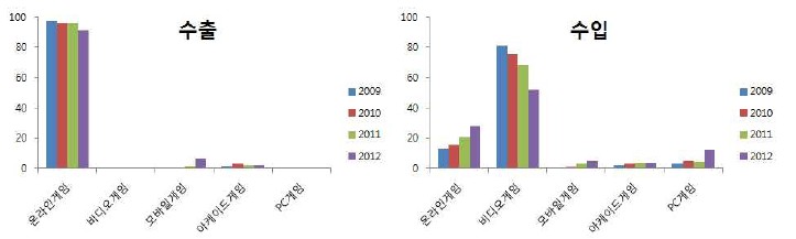 <그림2> 2009년~2012년 국내 게임플랫폼별 수출/수입 비중