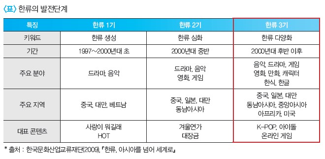 한류의 발전단계