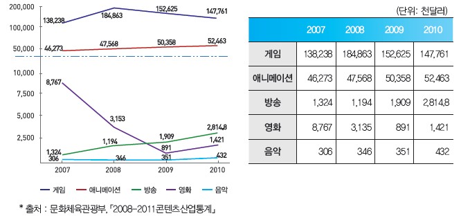 미국 수출 동향