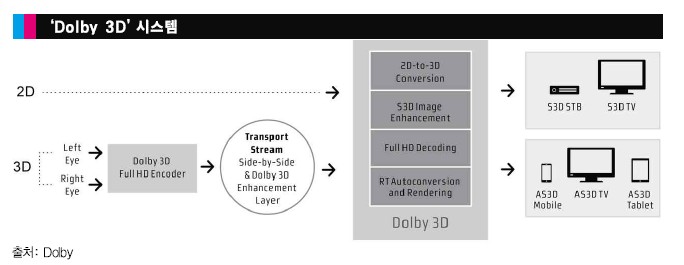 'Dolby 3D' 시스템