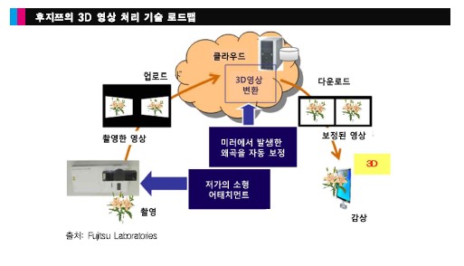 후지쯔의 3D 영상 처리 기술 로드맵