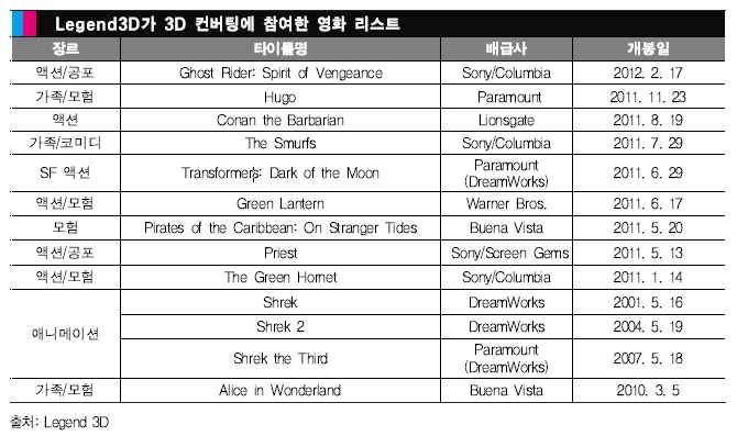 Legend3D가 3D 컨버팅에 참여한 영화 리스트. 자세한 내용은 첨부파일 참조.