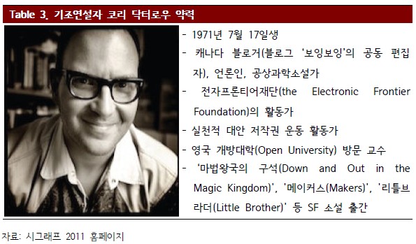 Table 3. 기조연설자 코리 닥터로우 약력.
