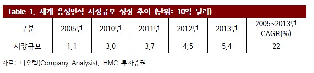 Table 1. 세계 음성인식 시장규모 성장 추이 표. 자세한 사항은 첨부파일 참조