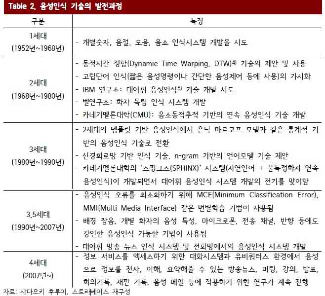 Table 2. 음성인식 기술의 발전과정