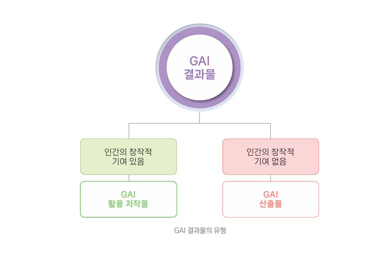 생성형 인공지능 결과물에 의한 저작권 분쟁 예방 안내서
