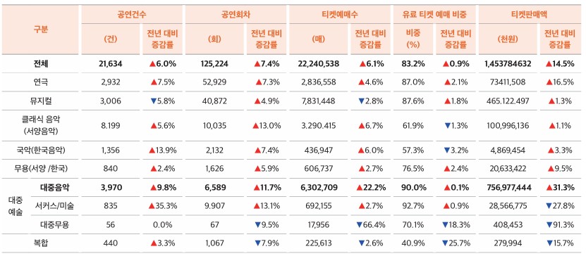 2024년 분야별 공연실적 및 전년 대비 증감률
