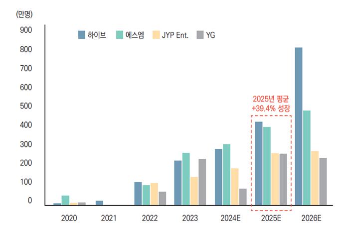 주요 엔터 4사 공연 모객수 규모 추이 전망