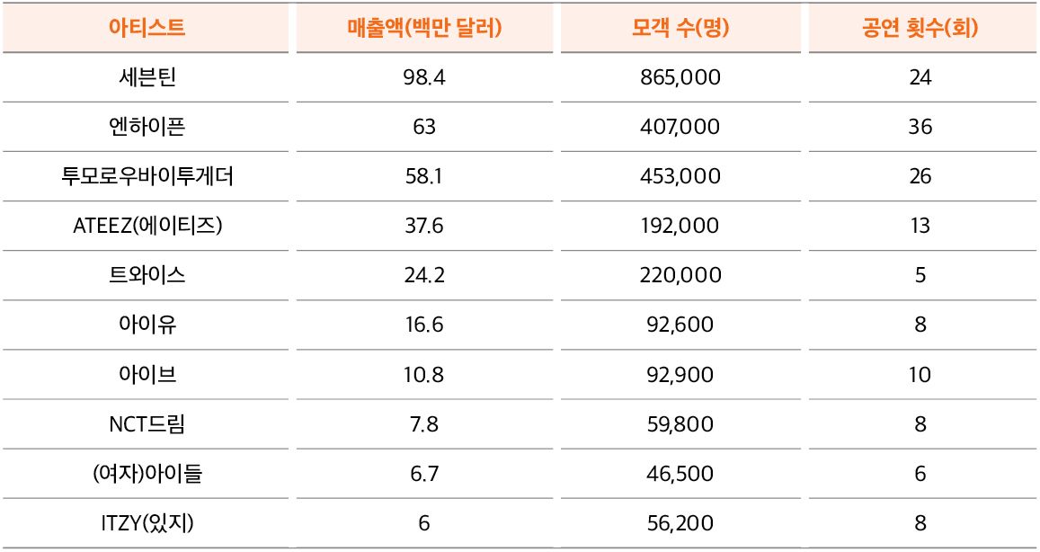 2024년 빌보드 선정 K-팝 아티스트 공연 현황(매출액 기준 TOP 10)