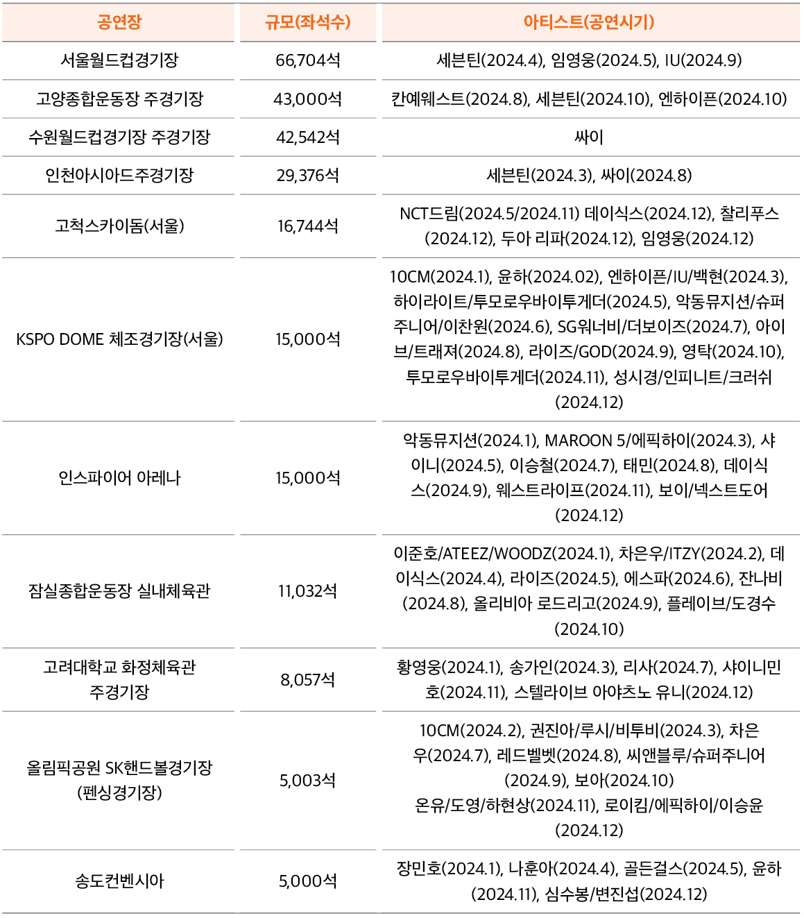 서울 수도권 소재 5,000석 규모 이상 공연장 현황(2024년 공연 유치 기준)