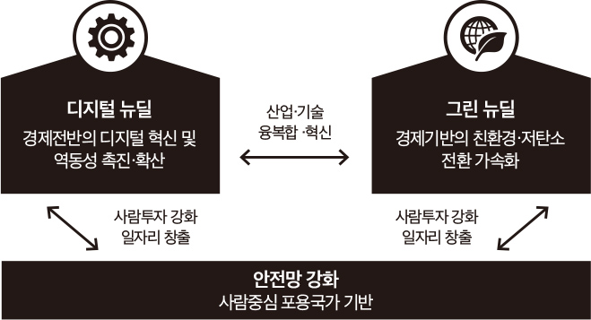 한국판 뉴딜 : 28개의 과제