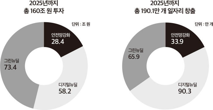 한국판 뉴딜 : 28개의 과제