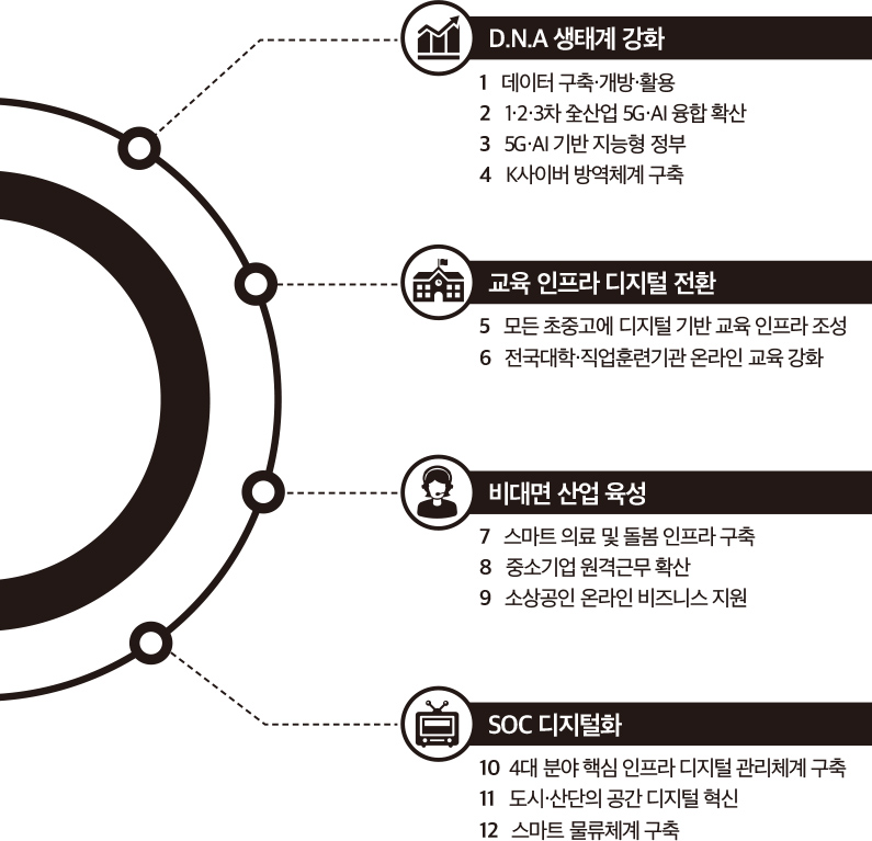 디지털뉴딜